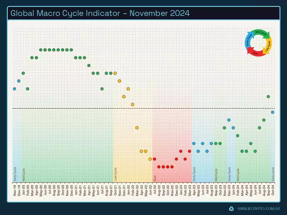 Global Macro Cycle Indicator - November 2024